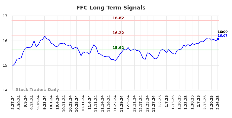 FFC Long Term Analysis for February 27 2025