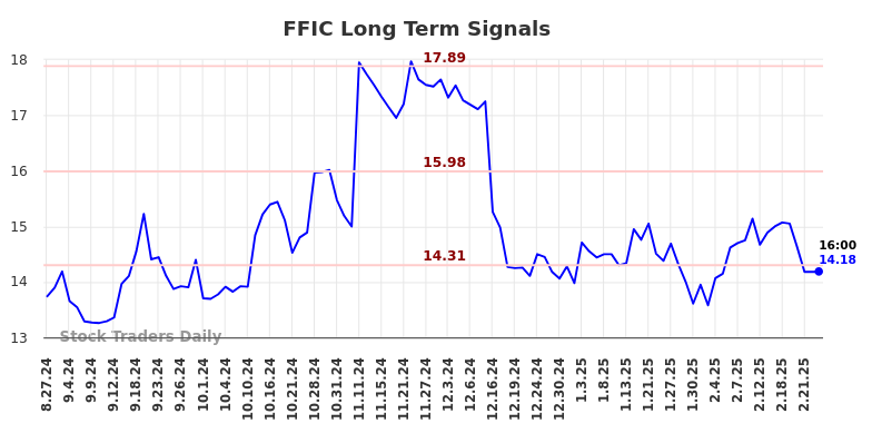 FFIC Long Term Analysis for February 27 2025