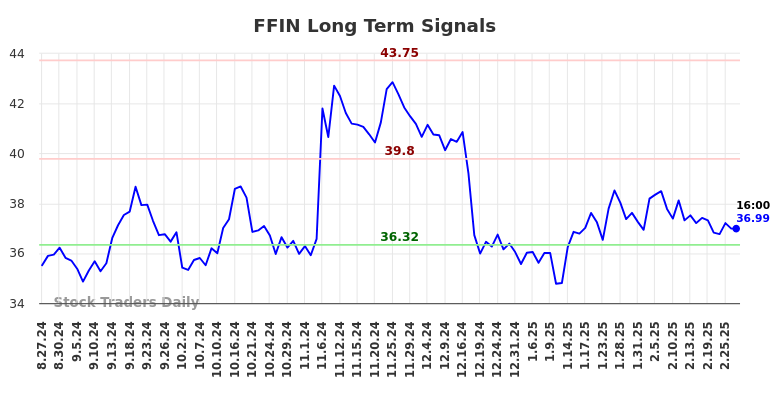 FFIN Long Term Analysis for February 27 2025