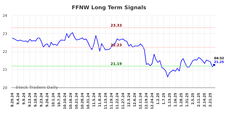 FFNW Long Term Analysis for February 27 2025