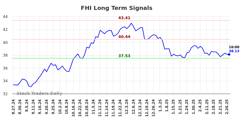 FHI Long Term Analysis for February 27 2025