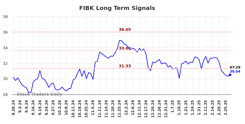 FIBK Long Term Analysis for February 27 2025