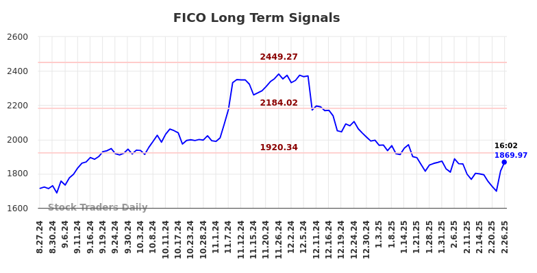 FICO Long Term Analysis for February 27 2025