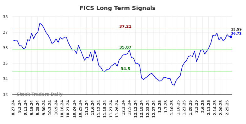 FICS Long Term Analysis for February 27 2025