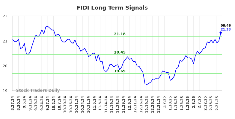 FIDI Long Term Analysis for February 27 2025
