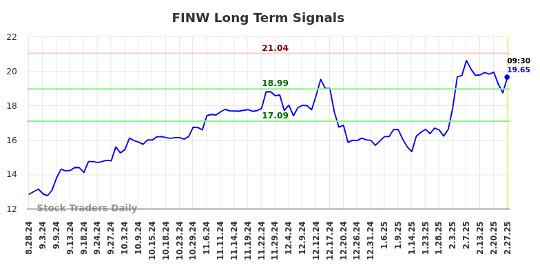 FINW Long Term Analysis for February 27 2025