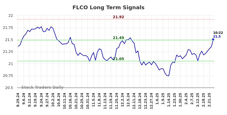 FLCO Long Term Analysis for February 27 2025 FLCO Long Term Analysis for February 27 2025