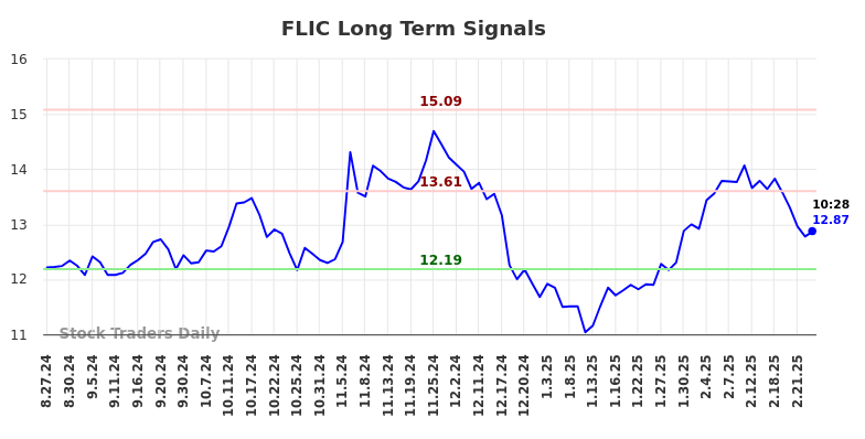 FLIC Long Term Analysis for February 27 2025