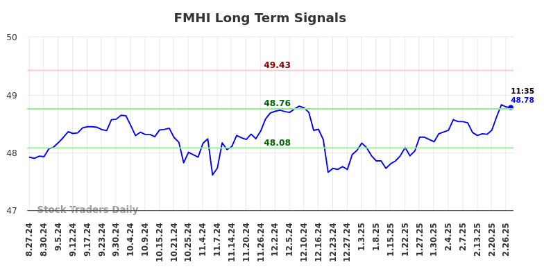 FMHI Long Term Analysis for February 27 2025 FMHI Long Term Analysis for February 27 2025