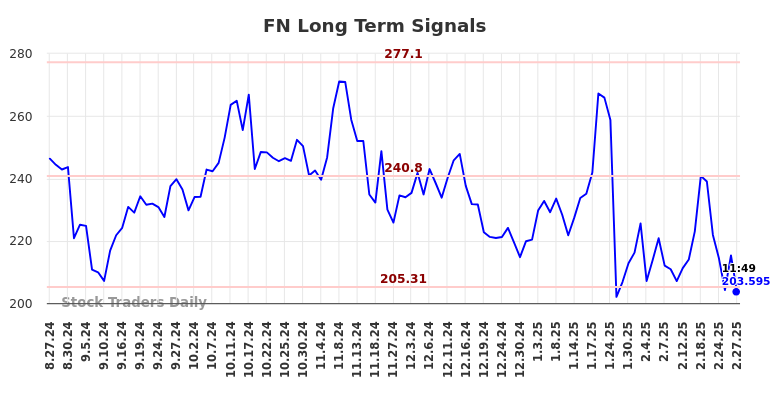 FN Long Term Analysis for February 27 2025