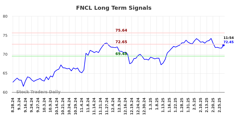 FNCL Long Term Analysis for February 27 2025 FNCL Long Term Analysis for February 27 2025