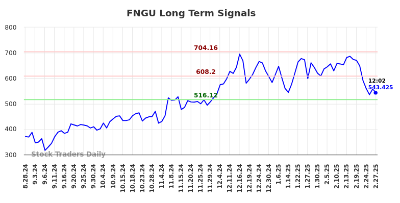 FNGU Long Term Analysis for February 27 2025
