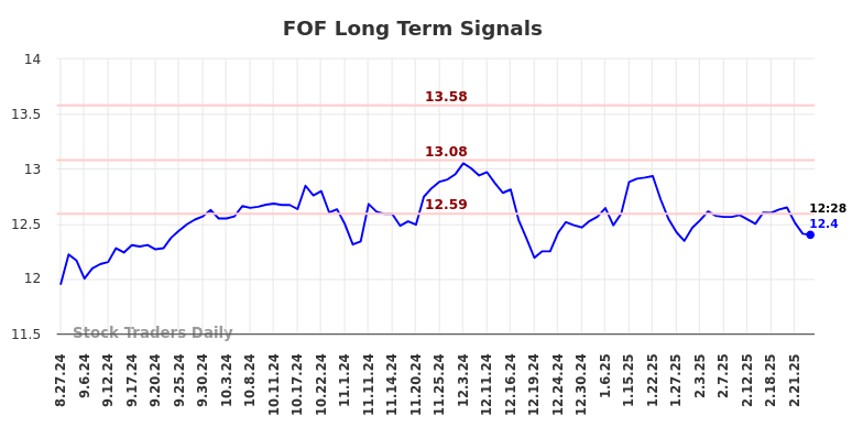 FOF Long Term Analysis for February 27 2025