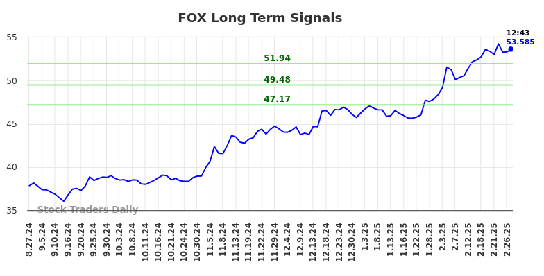FOX Long Term Analysis for February 27 2025