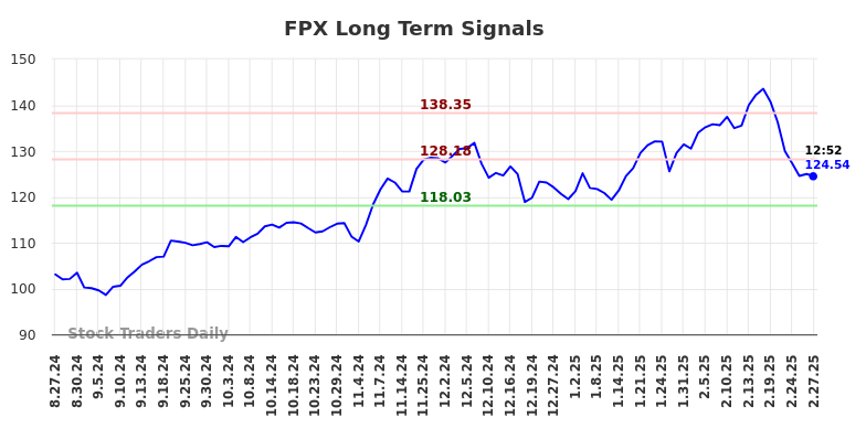 FPX Long Term Analysis for February 27 2025