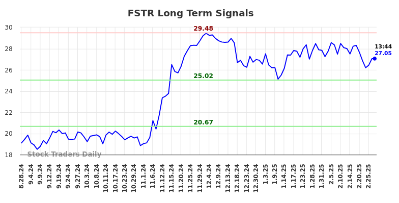 FSTR Long Term Analysis for February 27 2025 FSTR Long Term Analysis for February 27 2025