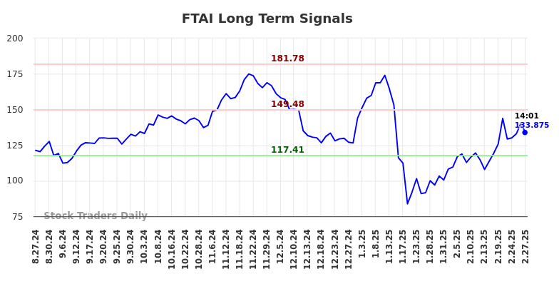 FTAI Long Term Analysis for February 27 2025
