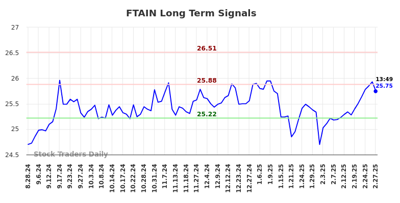 FTAIN Long Term Analysis for February 27 2025