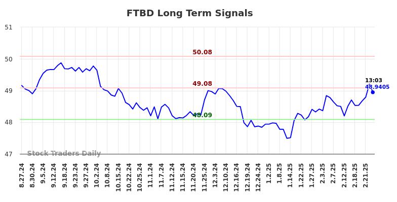 FTBD Long Term Analysis for February 27 2025