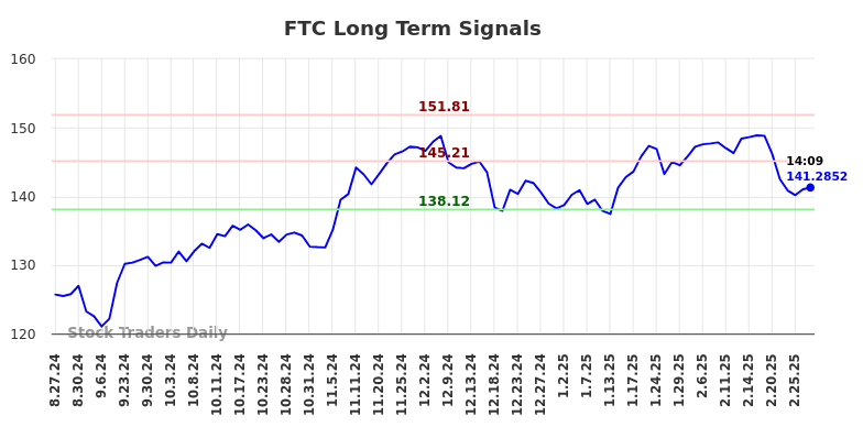 FTC Long Term Analysis for February 27 2025