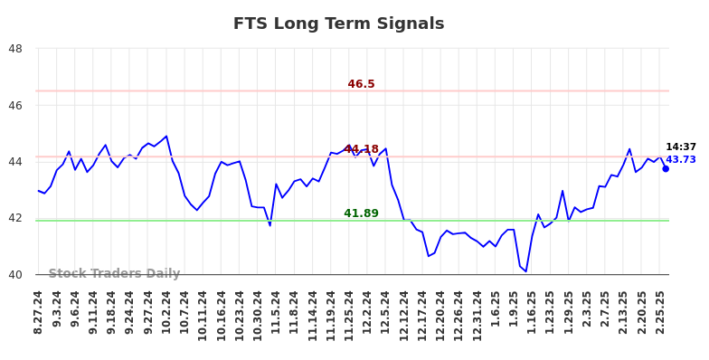 FTS Long Term Analysis for February 27 2025