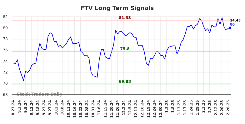 FTV Long Term Analysis for February 27 2025