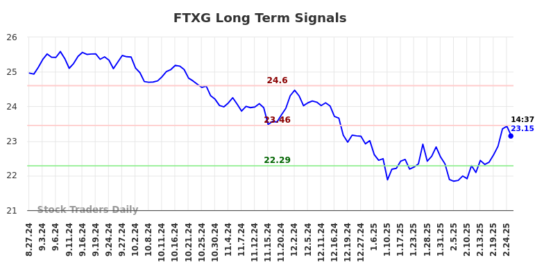 FTXG Long Term Analysis for February 27 2025