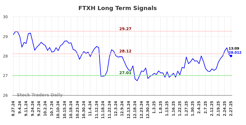 FTXH Long Term Analysis for February 27 2025