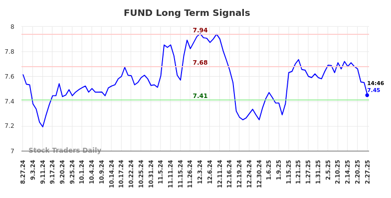 FUND Long Term Analysis for February 27 2025