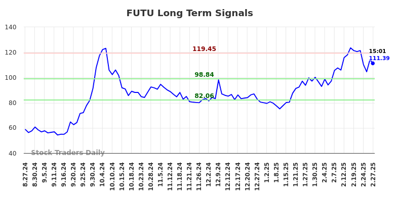 FUTU Long Term Analysis for February 27 2025