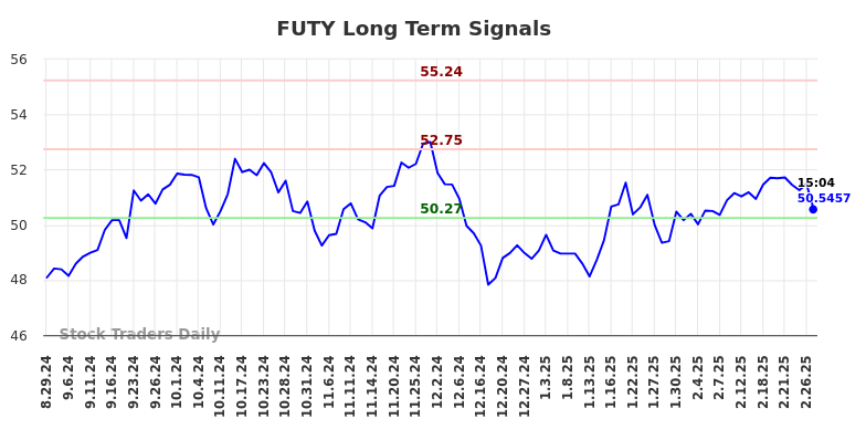 FUTY Long Term Analysis for February 27 2025