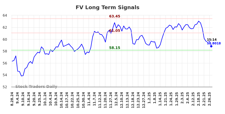 FV Long Term Analysis for February 27 2025