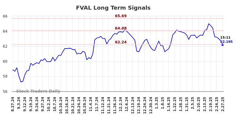 FVAL Long Term Analysis for February 27 2025