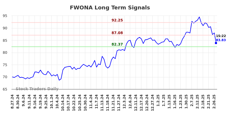 FWONA Long Term Analysis for February 27 2025