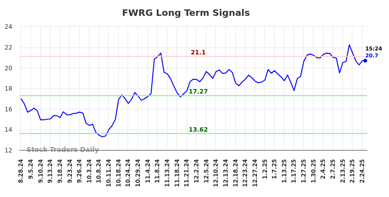 FWRG Long Term Analysis for February 27 2025