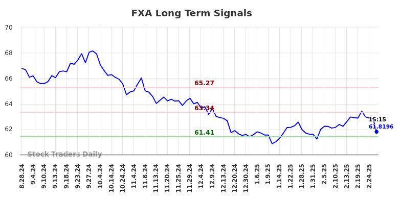 FXA Long Term Analysis for February 27 2025