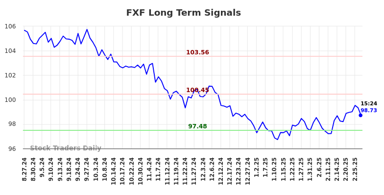 FXF Long Term Analysis for February 27 2025