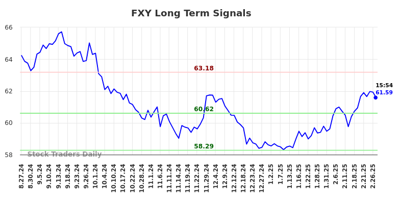 FXY Long Term Analysis for February 27 2025 FXY Long Term Analysis for February 27 2025