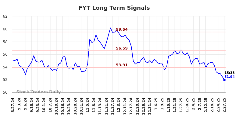 FYT Long Term Analysis for February 27 2025