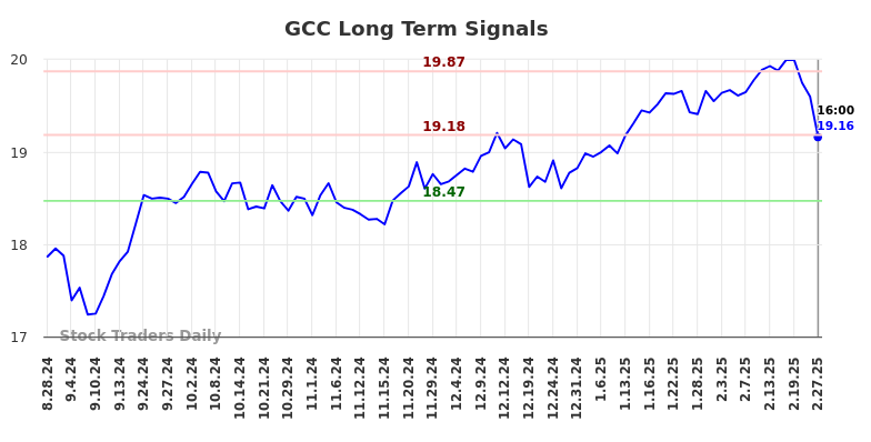 GCC Long Term Analysis for February 27 2025