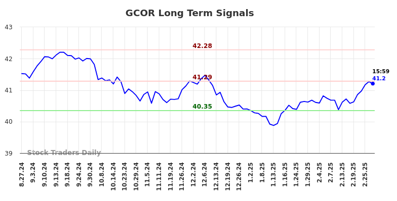 GCOR Long Term Analysis for February 27 2025