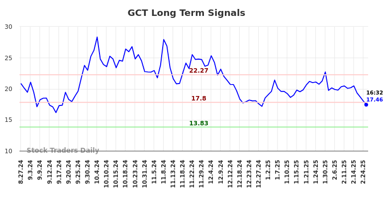 GCT Long Term Analysis for February 27 2025