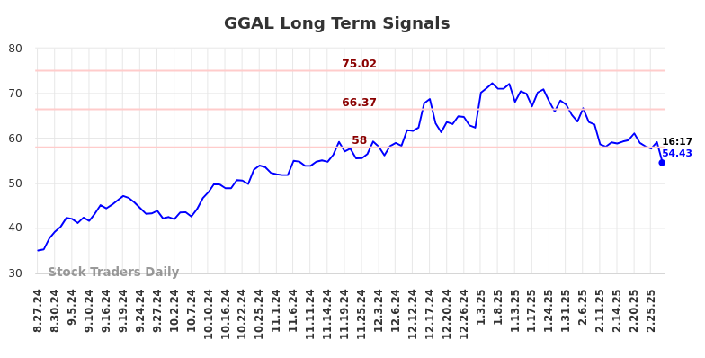 GGAL Long Term Analysis for February 27 2025 GGAL Long Term Analysis for February 27 2025