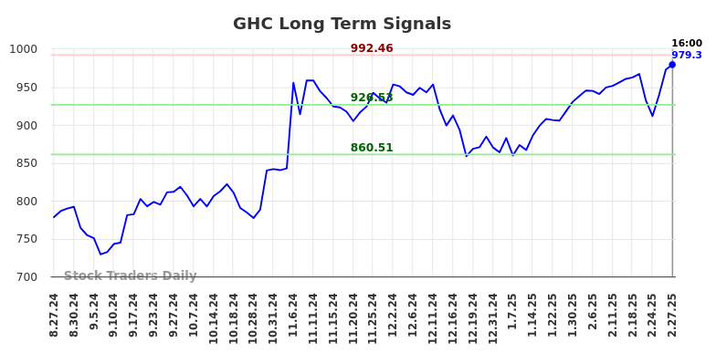 GHC Long Term Analysis for February 27 2025 GHC Long Term Analysis for February 27 2025