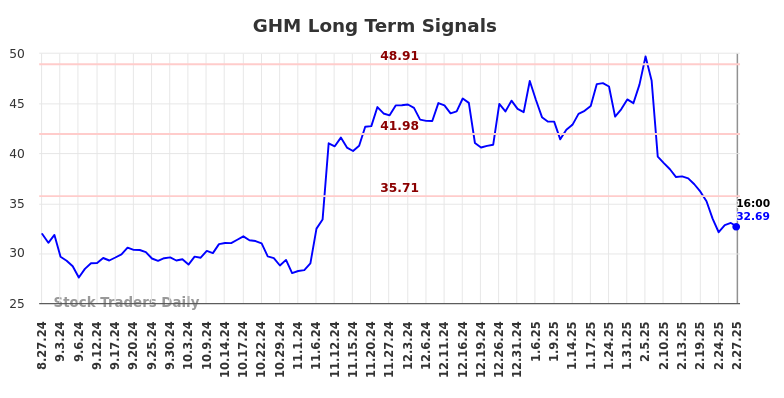 GHM Long Term Analysis for February 27 2025