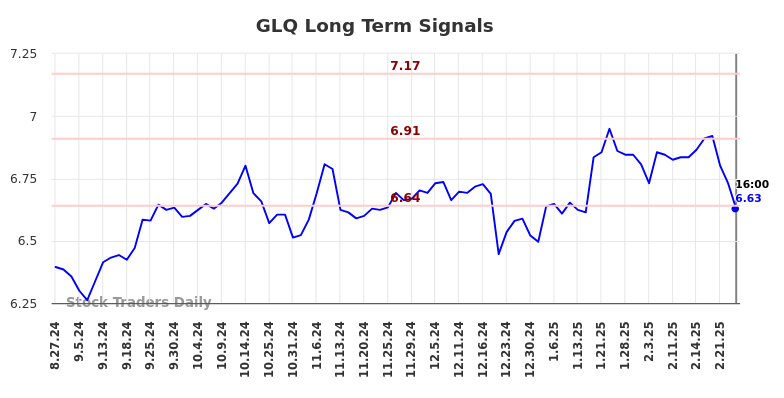 GLQ Long Term Analysis for February 27 2025