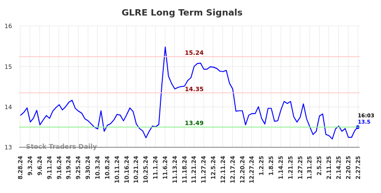 GLRE Long Term Analysis for February 27 2025