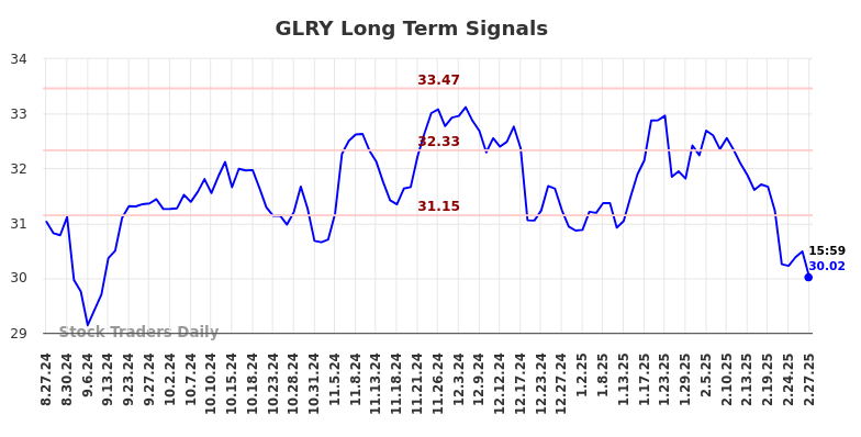 GLRY Long Term Analysis for February 27 2025