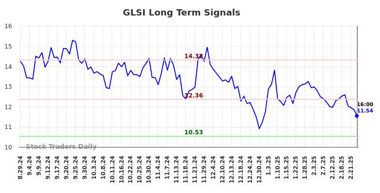 GLSI Long Term Analysis for February 27 2025