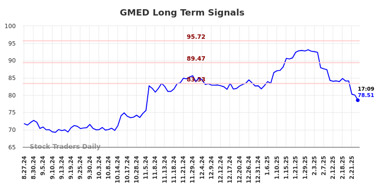 GMED Long Term Analysis for February 27 2025